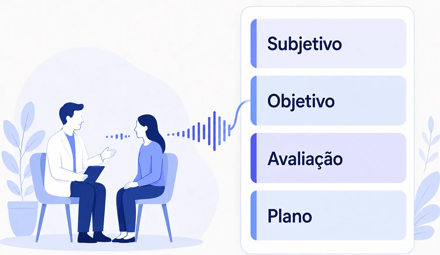 Consulta médica organizada nos quatro blocos do método SOAP: Subjetivo, Objetivo, Avaliação e Plano.